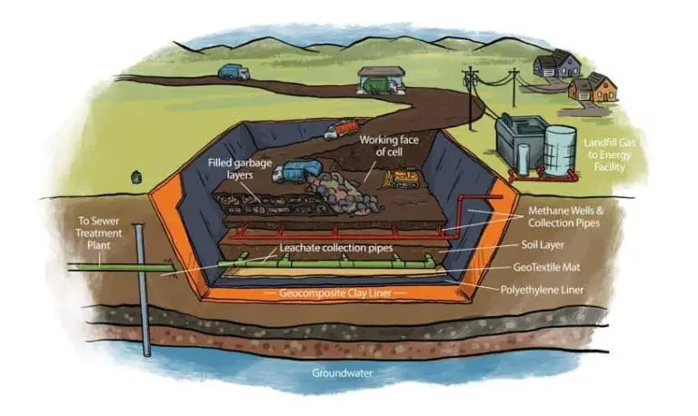 Sanitary Landfills Structville