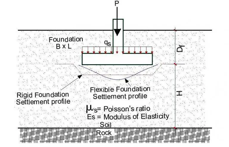 Elastic Settlement Of Shallow Foundations - Structville