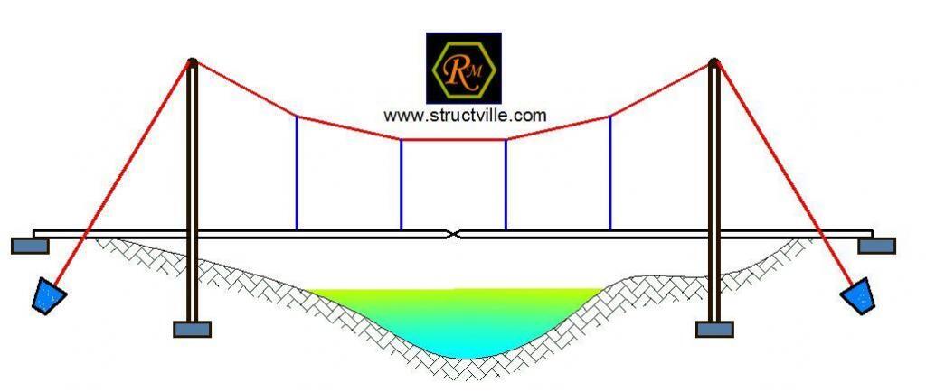 static-analysis-of-suspension-bridges-a-solved-example-structville