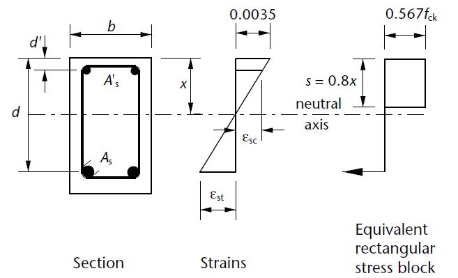 Rectangular stress block for doubly reinforced beam