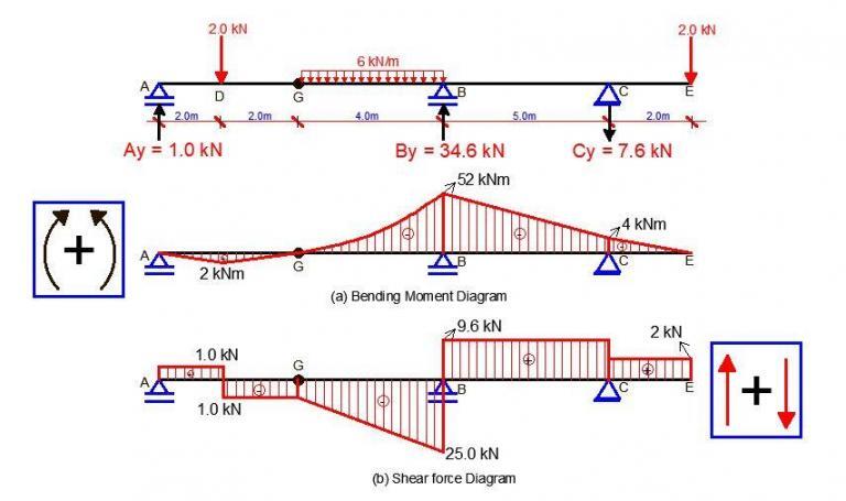 Understanding Sign Conventions in Structural Analysis - Structville