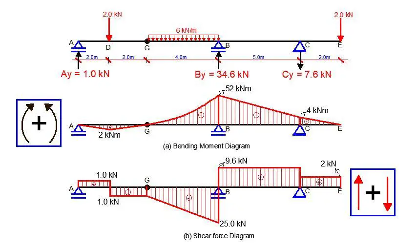 shear force bending moment diagram for civil and engineering