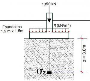 Stress Increment in Soil under a Pad Foundation - Structville