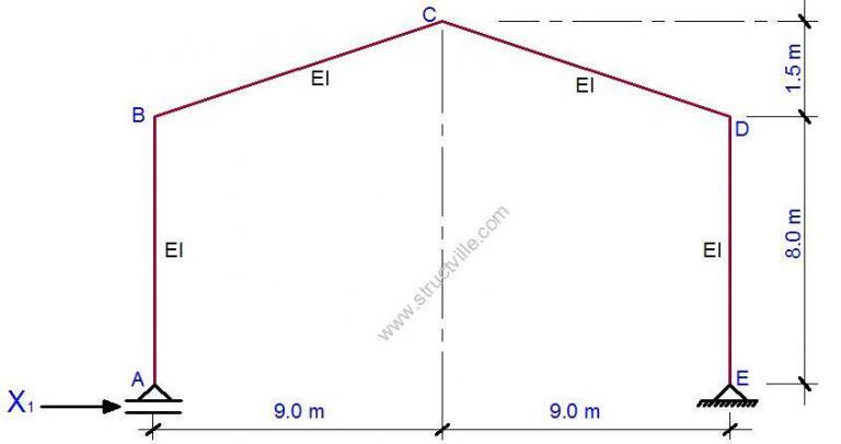 Portal Frame Problem Structural Analysis of Portal Frames Subjected to Gravity Load ...