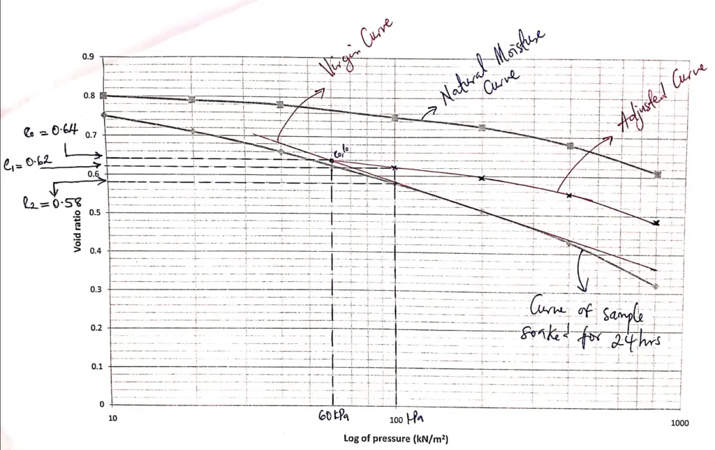 Graph for calculation of collapse settlement