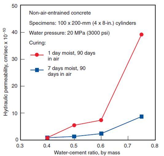 Relationship Between Hydraulic Permeability and Water/Cement Ratio Under Different Curing Conditions 