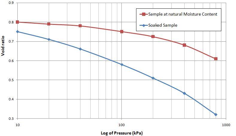 e-log P plot for double oedometer test