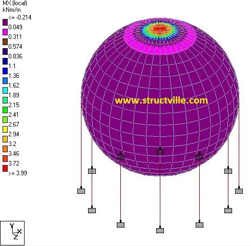 Bending moment on LPG Tank Shell