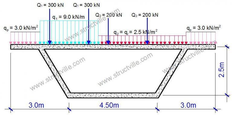 analysis of box girder bridge