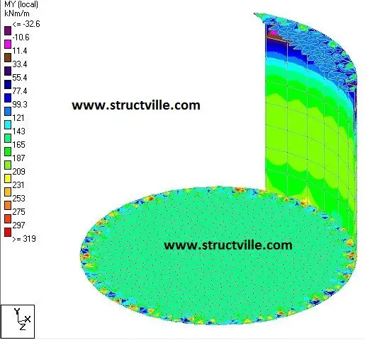 Longitudinal bending moment due to temperature difference