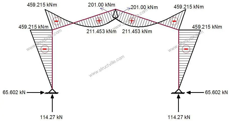 Portal frame bending moment diagram