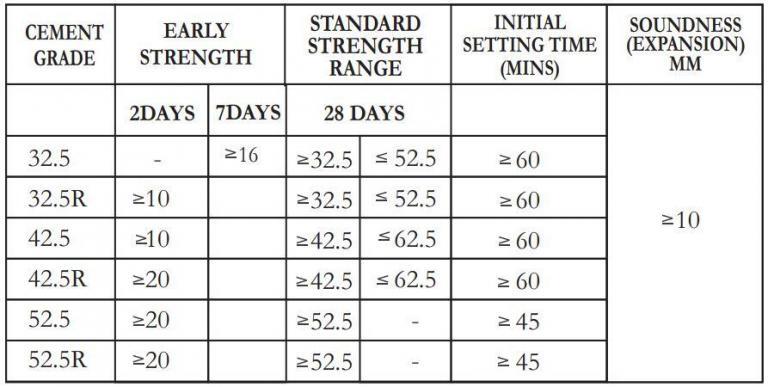 Cement Standards and Applications in Nigeria - Structville