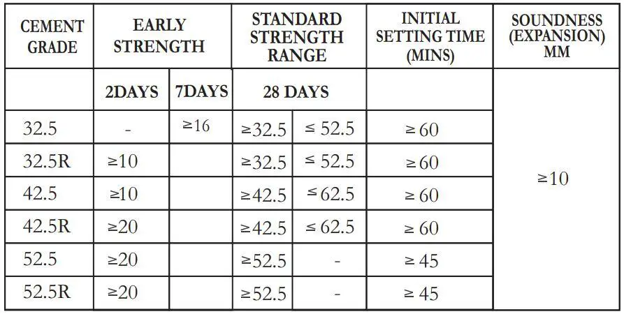 TYPES OF CEMENT IN Nigeria