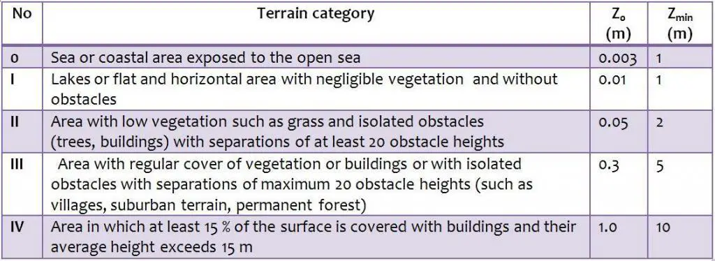 Terrain cateogory for wind load 1