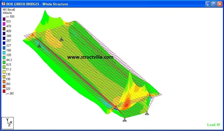 Transverse bending due to wheel load