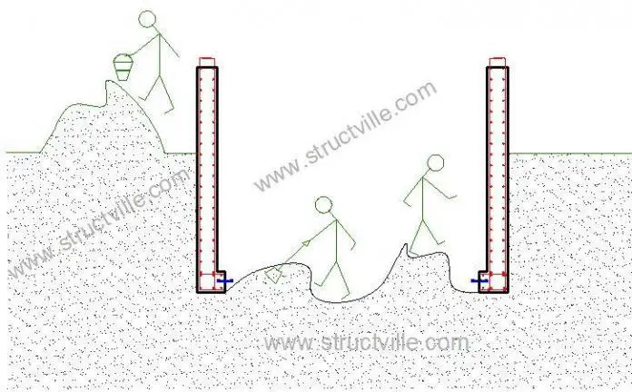 Construction of Underground Water/Septic Tanks by Sinking - Structville