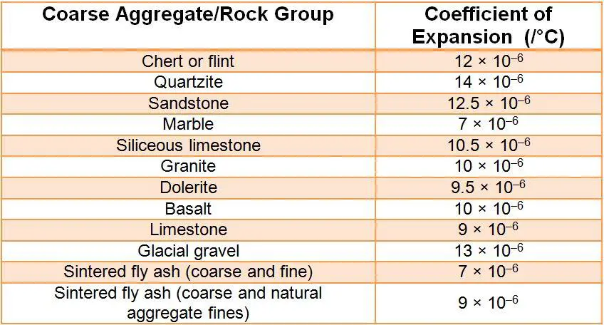 Coefficient of thermal expansion of different types of concrete aggregates