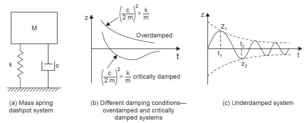 Damped mass spring dashpot model 2