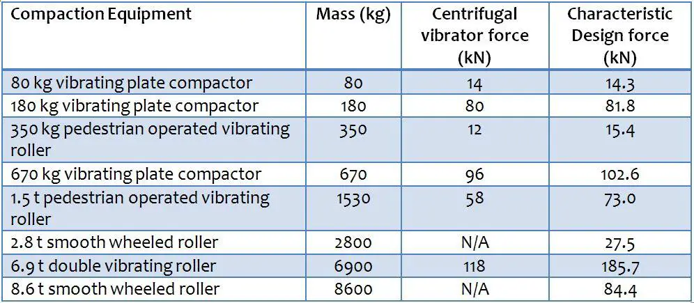 Design force of different compacting equipment