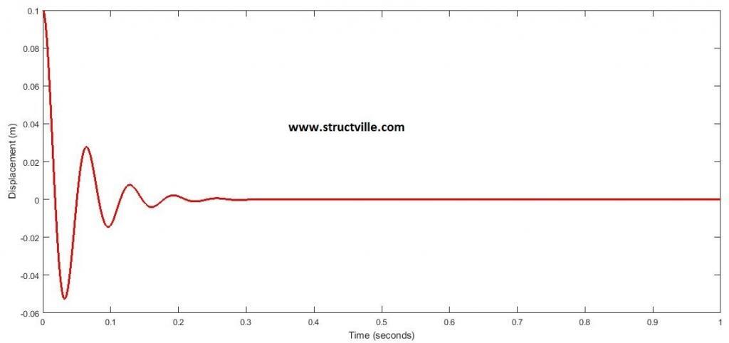 Displacement time graph