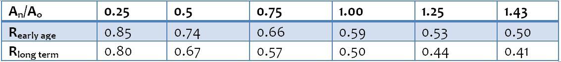 Edge restraint factors for concrete