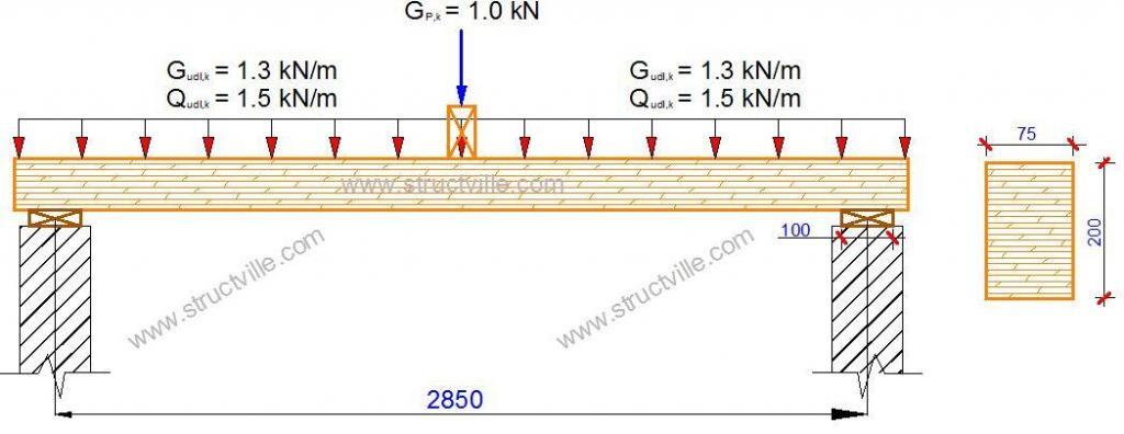 Loaded Timber beam