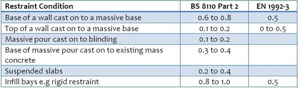 Values of restraint factors