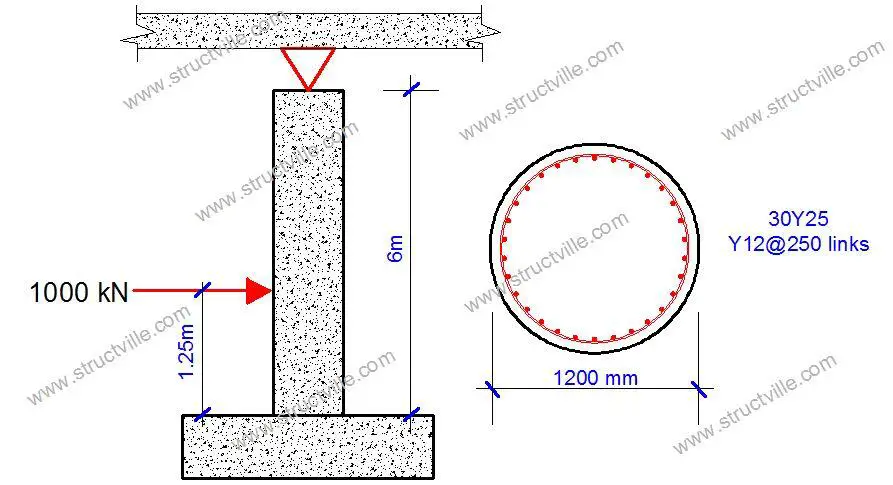 Vehicle impact force on bridge