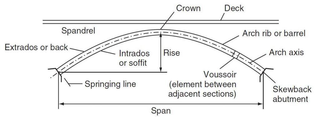 Parts of an arch bridge