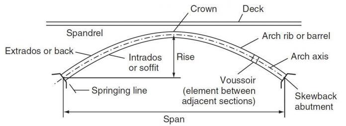 Analysis and Design of Arch Bridges - Structville