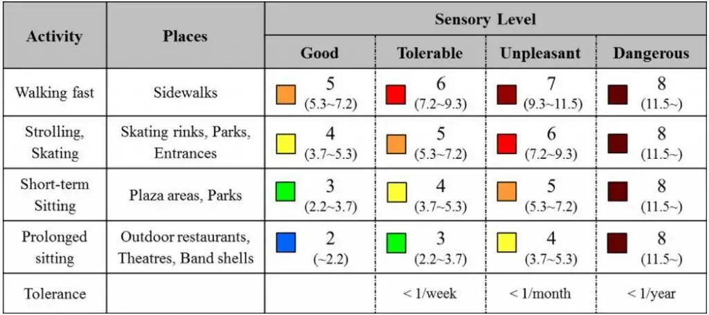 Davenport wind comfort criteria