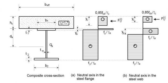 Design of Composite Slab with Profile Metal Deck - Structville