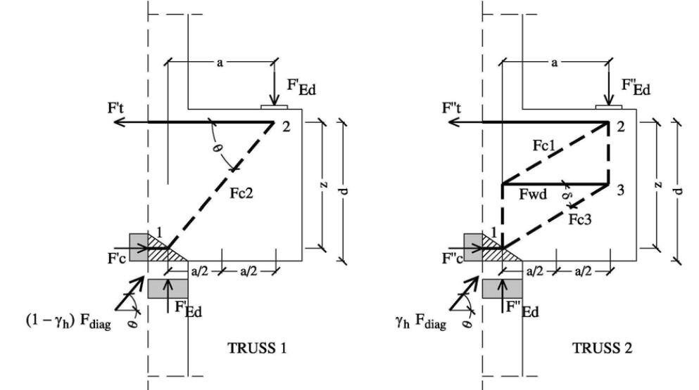 truss models