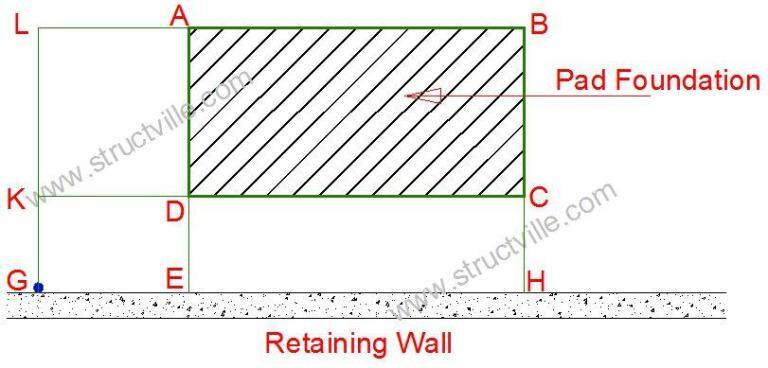 Evaluation of Surcharge Pressure of Pad Foundations on Retaining Walls ...