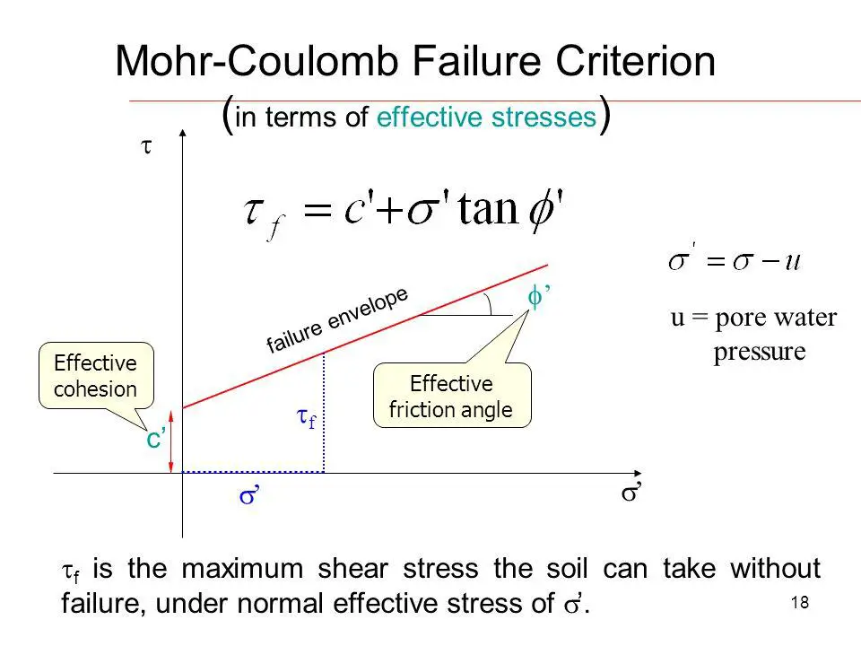 Mohr CoulombFailureCriterionintermsofeffectivestresses