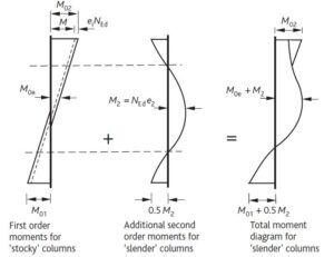 Design of Reinforced Concrete (R.C) Columns - Structville
