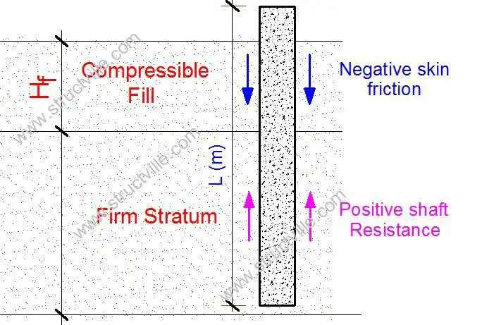 negative skin friction