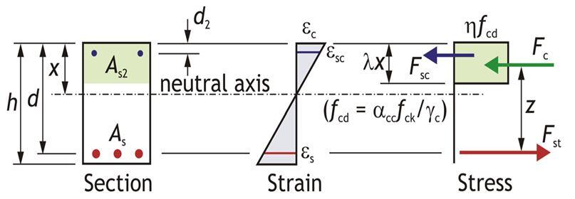 stress block of a singly reinforced beam section