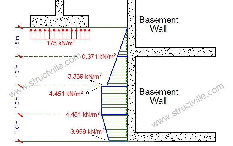 Evaluation Of Surcharge Pressure Pad Foundations On Retaining Walls Structville - Retaining Wall Footing Depth Calculator