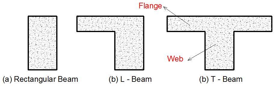 types of beam in a building