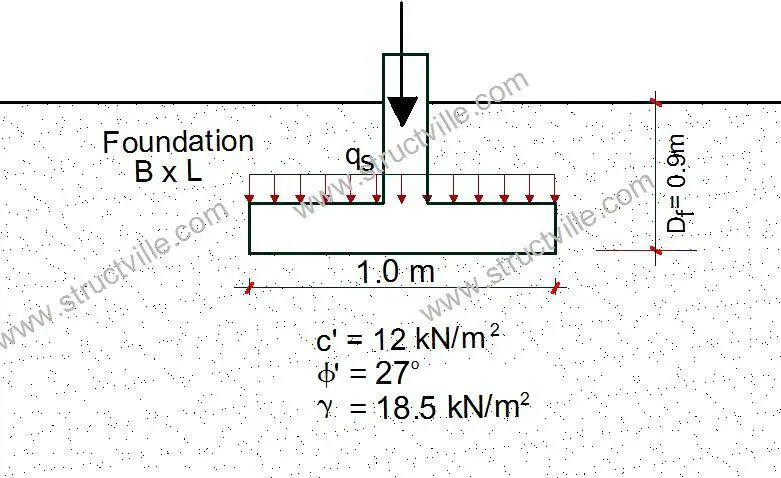 Bearing capacity of shallow foundation