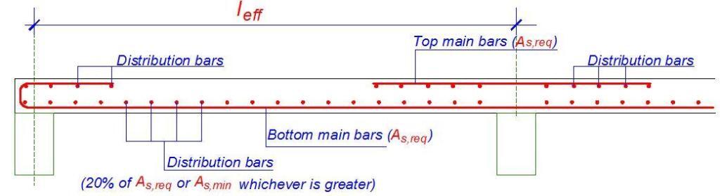 detailing of continuous one way slab