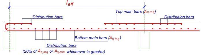 Design Of Reinforced Concrete (R.C.) Slabs - Structville