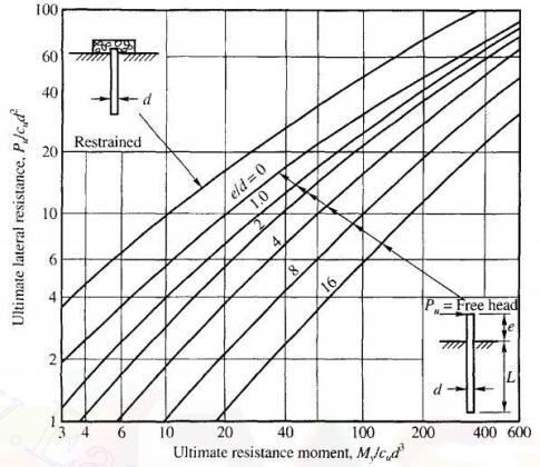 Analysis Of Laterally Loaded Piles - Structville