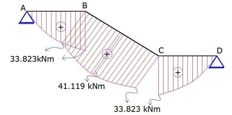 bending moment diagram for staircase