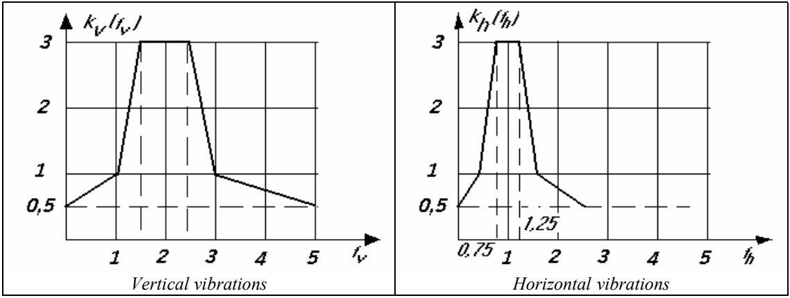 Dynamics Of Footbridges | Vibration And Serviceability - Structville