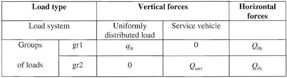 group of load