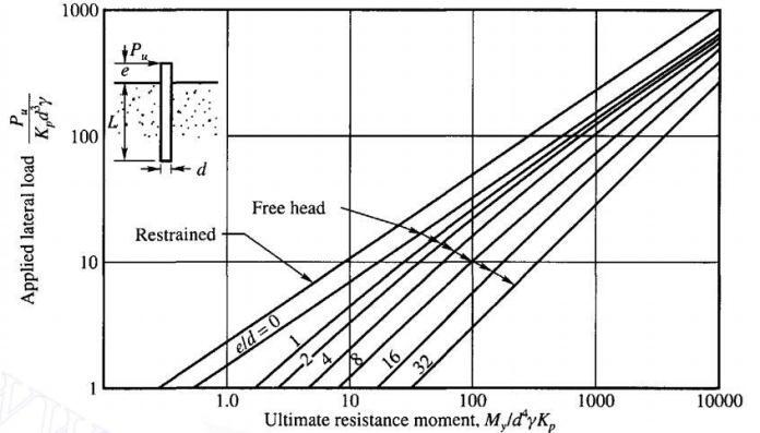 Analysis Of Laterally Loaded Piles - Structville