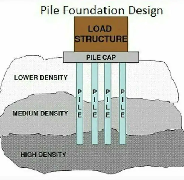 Different types of foundations, which are generally used for structures