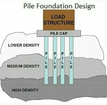 A pile foundation needs to be designed for a shop lot